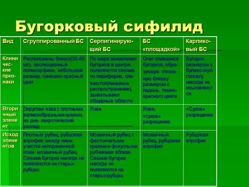 Бугорковый сифилид